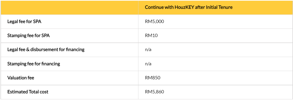 estimate cost continue with houzkey